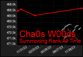 Total Graph of Cha0s W00ds