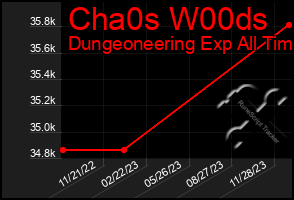 Total Graph of Cha0s W00ds