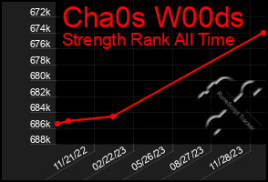 Total Graph of Cha0s W00ds