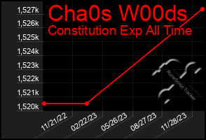 Total Graph of Cha0s W00ds