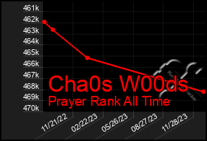 Total Graph of Cha0s W00ds