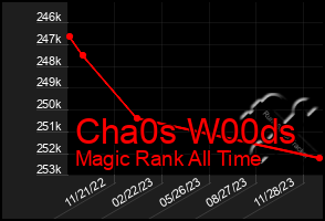 Total Graph of Cha0s W00ds