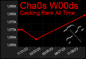 Total Graph of Cha0s W00ds