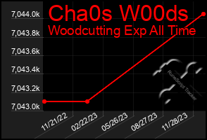 Total Graph of Cha0s W00ds