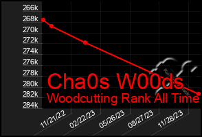 Total Graph of Cha0s W00ds