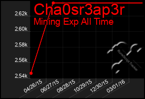 Total Graph of Cha0sr3ap3r