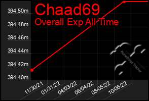 Total Graph of Chaad69