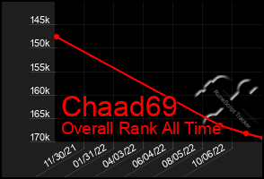 Total Graph of Chaad69