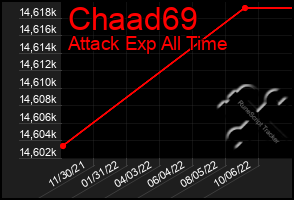 Total Graph of Chaad69