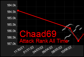 Total Graph of Chaad69