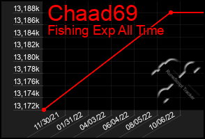 Total Graph of Chaad69