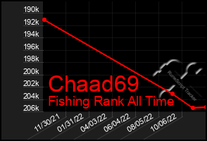 Total Graph of Chaad69