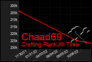 Total Graph of Chaad69