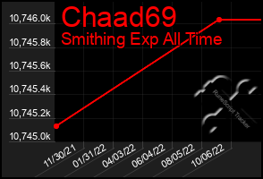 Total Graph of Chaad69