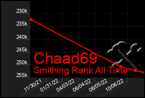 Total Graph of Chaad69