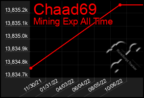 Total Graph of Chaad69