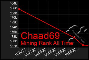 Total Graph of Chaad69