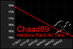 Total Graph of Chaad69