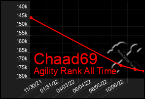Total Graph of Chaad69