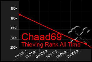 Total Graph of Chaad69