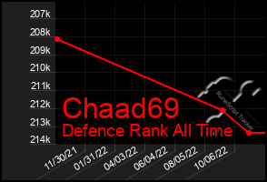 Total Graph of Chaad69
