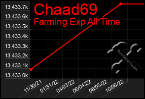 Total Graph of Chaad69