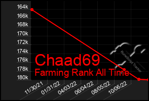 Total Graph of Chaad69