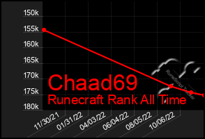 Total Graph of Chaad69
