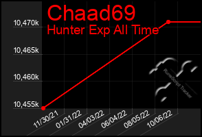 Total Graph of Chaad69