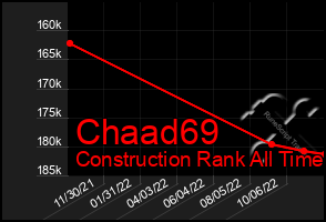 Total Graph of Chaad69