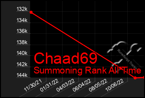Total Graph of Chaad69