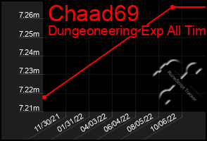 Total Graph of Chaad69