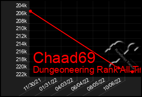 Total Graph of Chaad69