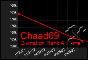 Total Graph of Chaad69