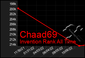 Total Graph of Chaad69