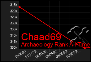 Total Graph of Chaad69