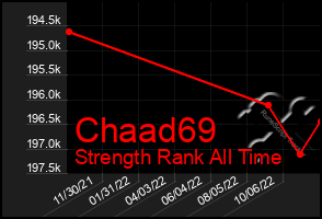 Total Graph of Chaad69