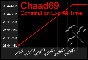 Total Graph of Chaad69