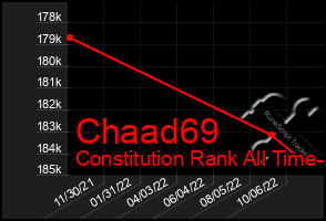 Total Graph of Chaad69