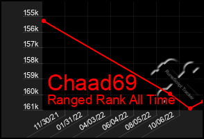 Total Graph of Chaad69