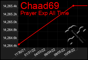 Total Graph of Chaad69