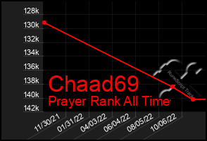 Total Graph of Chaad69