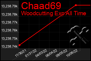 Total Graph of Chaad69