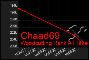 Total Graph of Chaad69