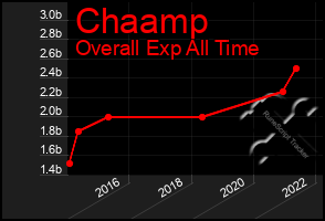 Total Graph of Chaamp