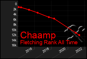 Total Graph of Chaamp