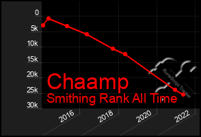 Total Graph of Chaamp