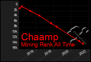 Total Graph of Chaamp