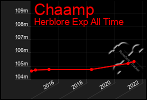 Total Graph of Chaamp