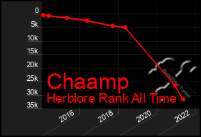 Total Graph of Chaamp